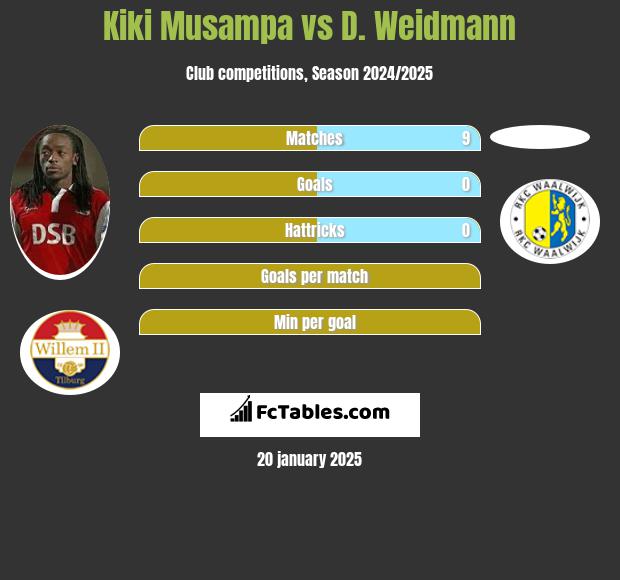 Kiki Musampa vs D. Weidmann h2h player stats