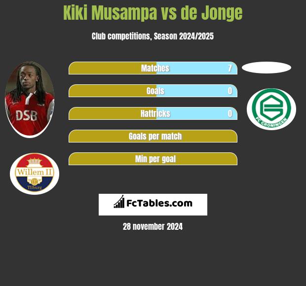 Kiki Musampa vs de Jonge h2h player stats