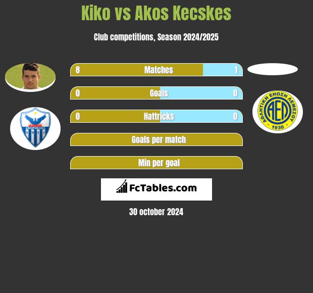 Kiko vs Akos Kecskes h2h player stats