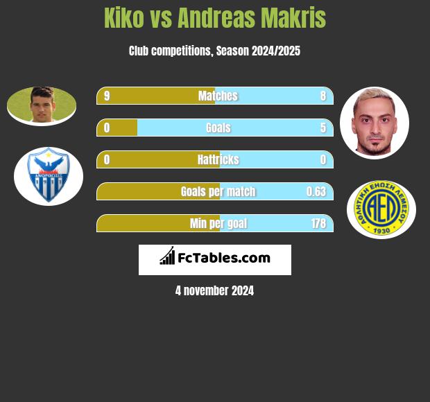 Kiko vs Andreas Makris h2h player stats