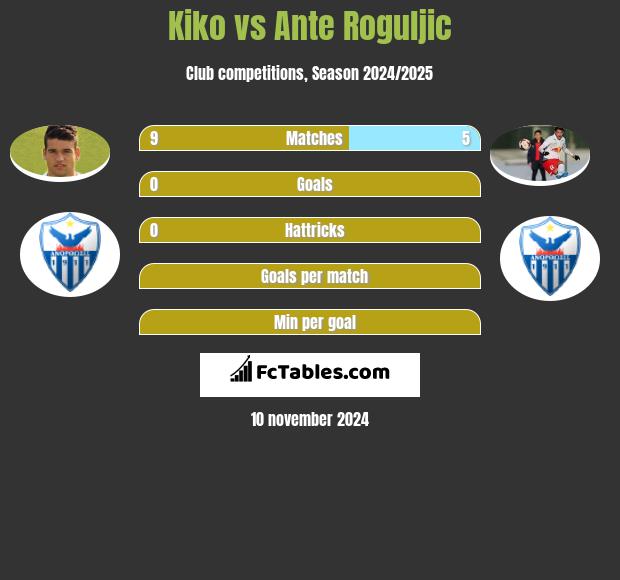 Kiko vs Ante Roguljic h2h player stats