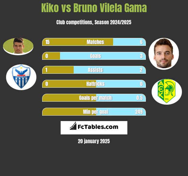 Kiko vs Bruno Vilela Gama h2h player stats