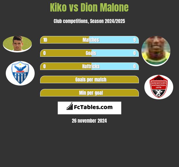 Kiko vs Dion Malone h2h player stats