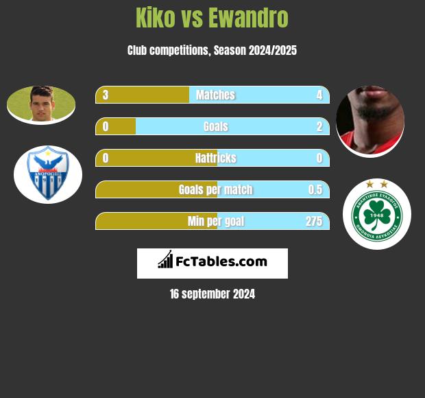 Kiko vs Ewandro h2h player stats