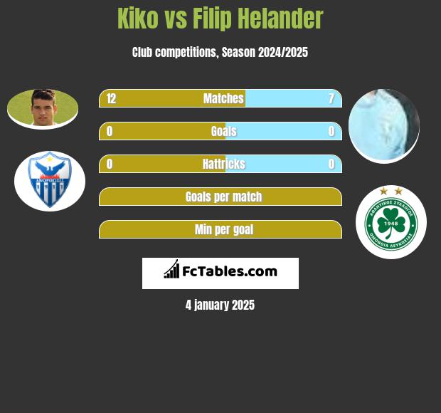 Kiko vs Filip Helander h2h player stats