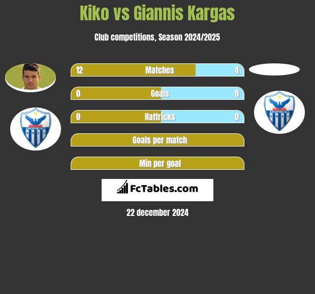 Kiko vs Giannis Kargas h2h player stats