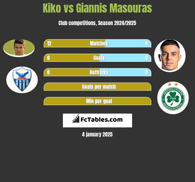 Kiko vs Giannis Masouras h2h player stats