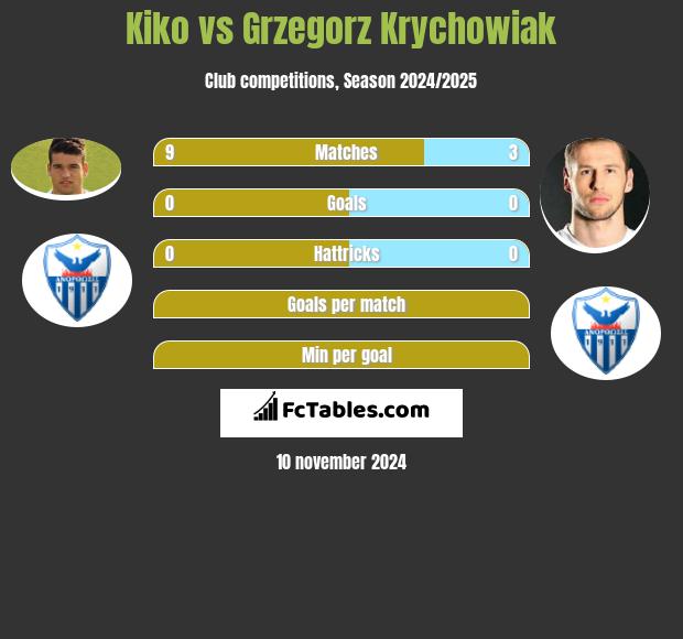 Kiko vs Grzegorz Krychowiak h2h player stats