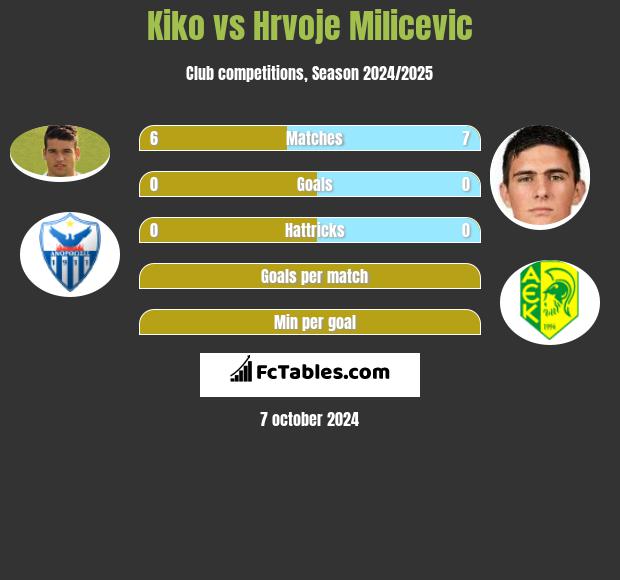 Kiko vs Hrvoje Milicevic h2h player stats