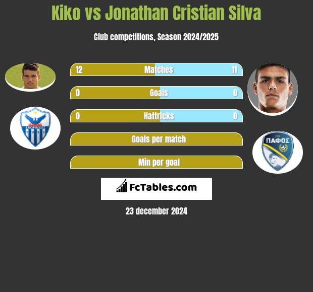 Kiko vs Jonathan Cristian Silva h2h player stats