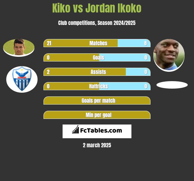 Kiko vs Jordan Ikoko h2h player stats