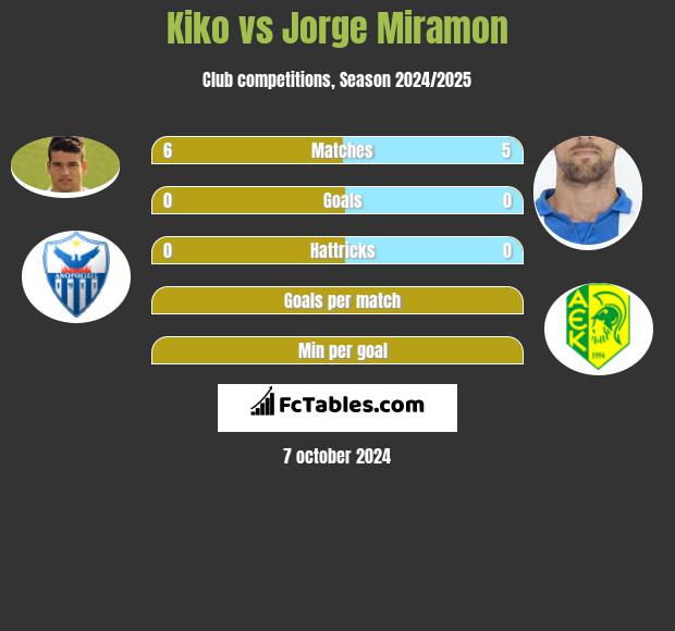 Kiko vs Jorge Miramon h2h player stats