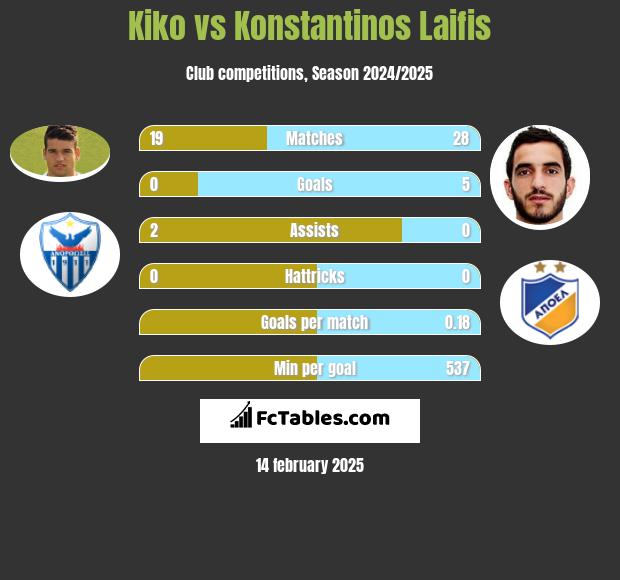 Kiko vs Konstantinos Laifis h2h player stats