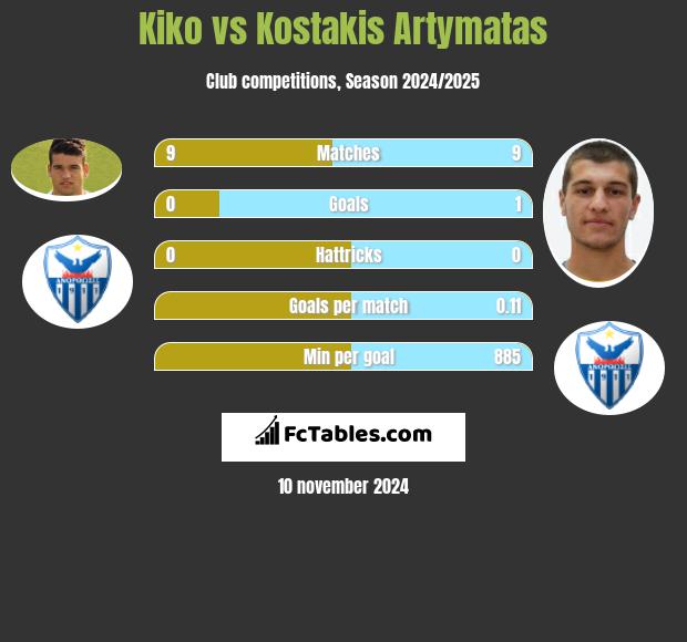 Kiko vs Kostakis Artymatas h2h player stats