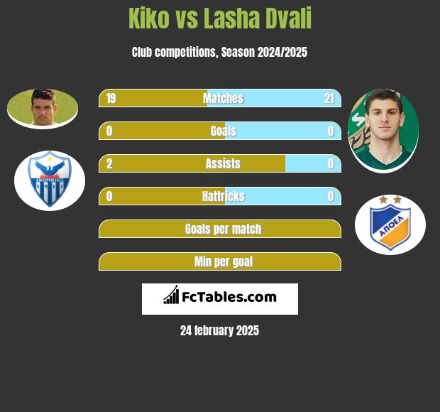 Kiko vs Lasza Dwali h2h player stats