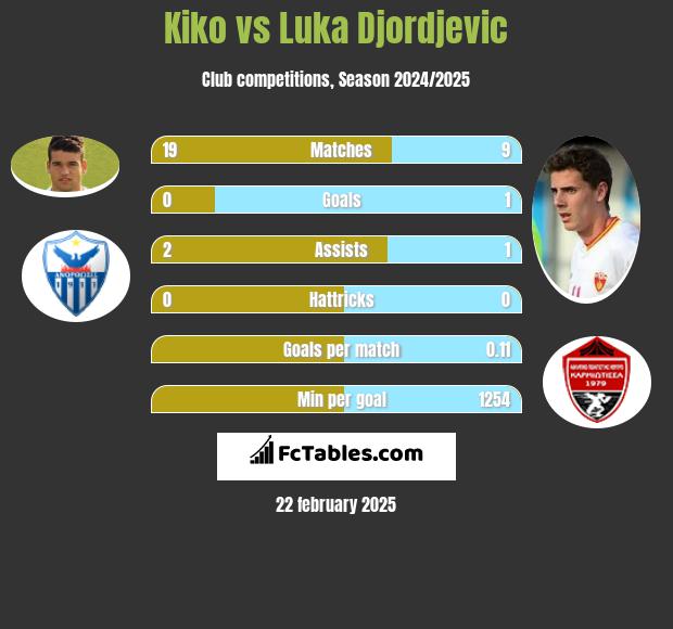 Kiko vs Luka Djordjević h2h player stats