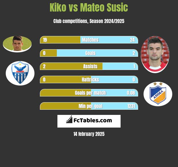 Kiko vs Mateo Susic h2h player stats