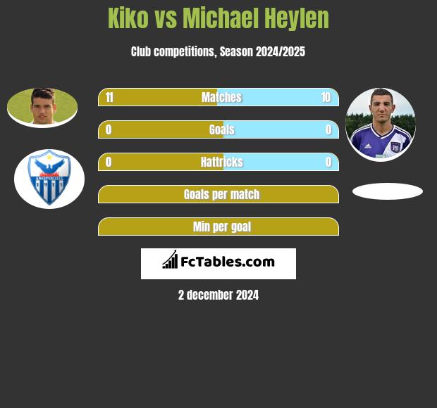 Kiko vs Michael Heylen h2h player stats