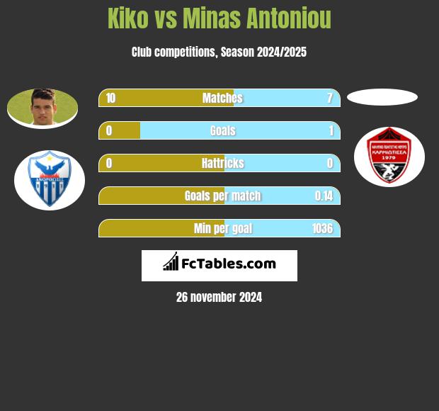 Kiko vs Minas Antoniou h2h player stats