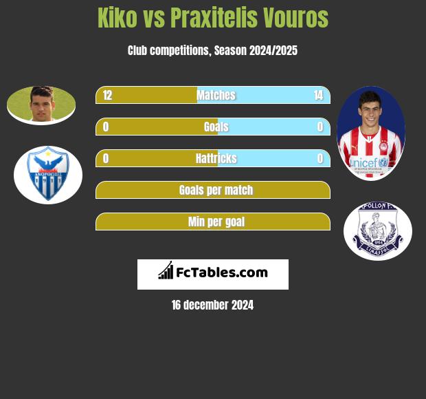 Kiko vs Praxitelis Vouros h2h player stats