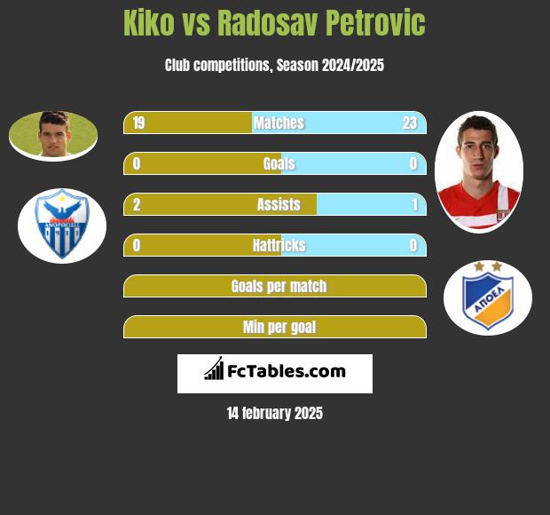 Kiko vs Radosav Petrović h2h player stats