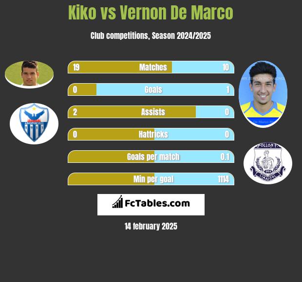 Kiko vs Vernon De Marco h2h player stats