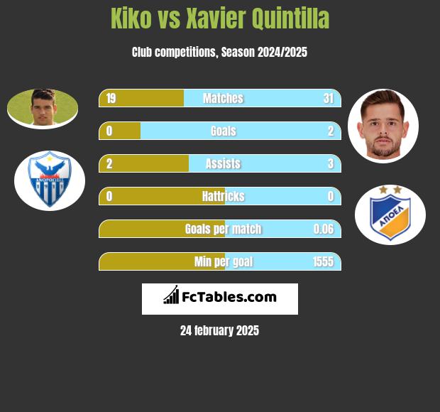 Kiko vs Xavier Quintilla h2h player stats