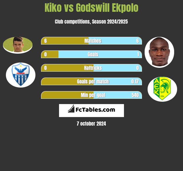 Kiko vs Godswill Ekpolo h2h player stats