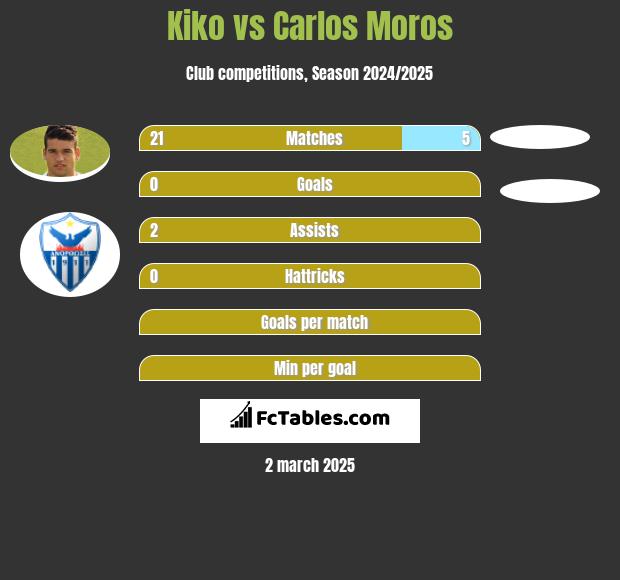 Kiko vs Carlos Moros h2h player stats