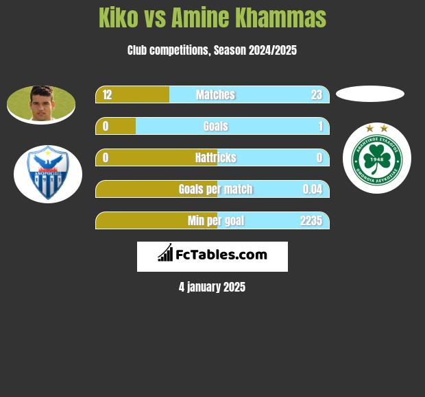 Kiko vs Amine Khammas h2h player stats