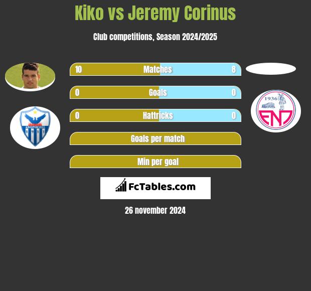 Kiko vs Jeremy Corinus h2h player stats