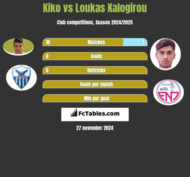 Kiko vs Loukas Kalogirou h2h player stats