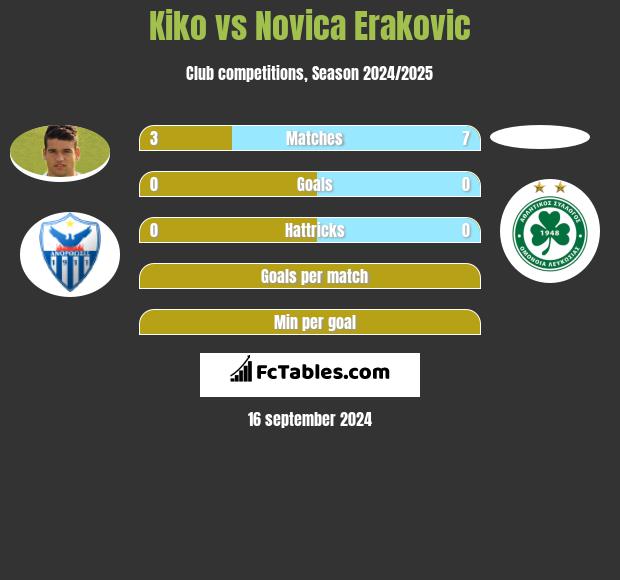 Kiko vs Novica Erakovic h2h player stats