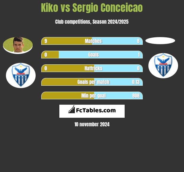 Kiko vs Sergio Conceicao h2h player stats