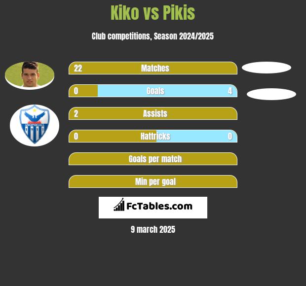 Kiko vs Pikis h2h player stats