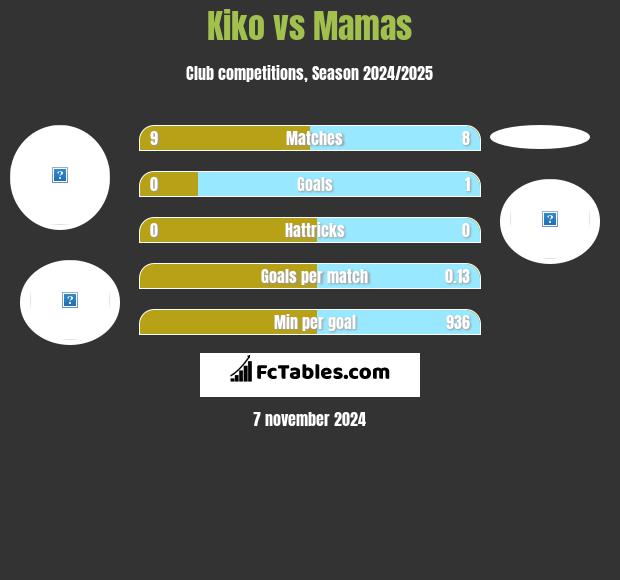 Kiko vs Mamas h2h player stats