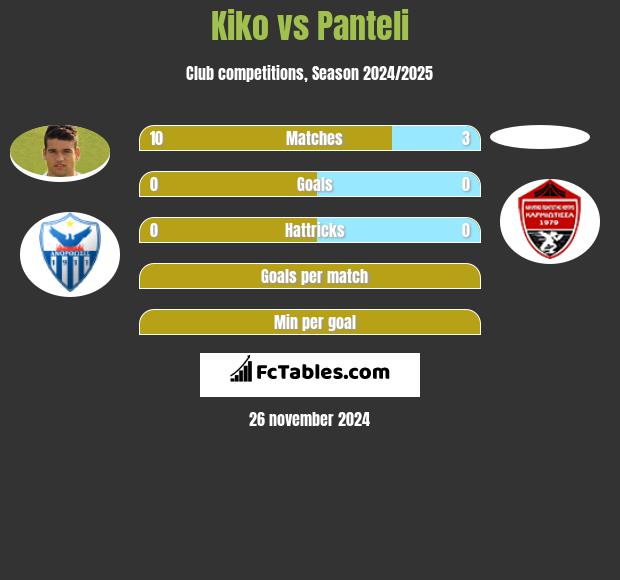 Kiko vs Panteli h2h player stats