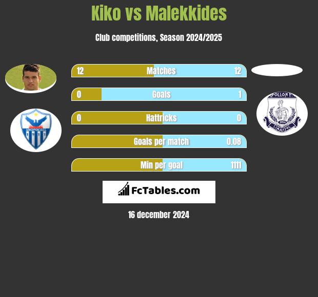 Kiko vs Malekkides h2h player stats