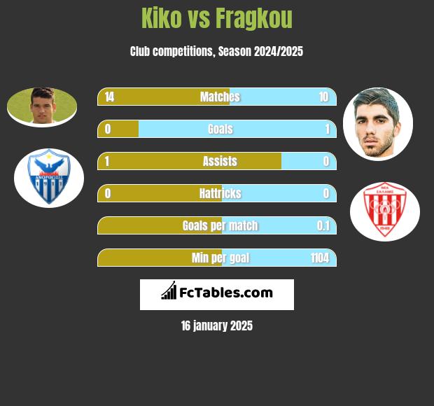 Kiko vs Fragkou h2h player stats