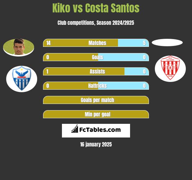 Kiko vs Costa Santos h2h player stats