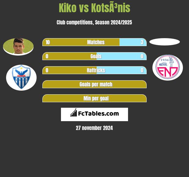 Kiko vs KotsÃ³nis h2h player stats