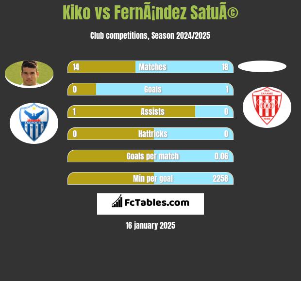 Kiko vs FernÃ¡ndez SatuÃ© h2h player stats