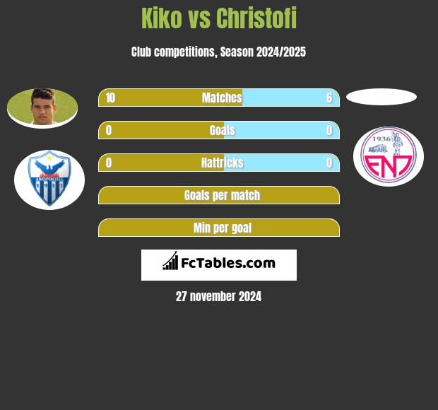 Kiko vs Christofi h2h player stats