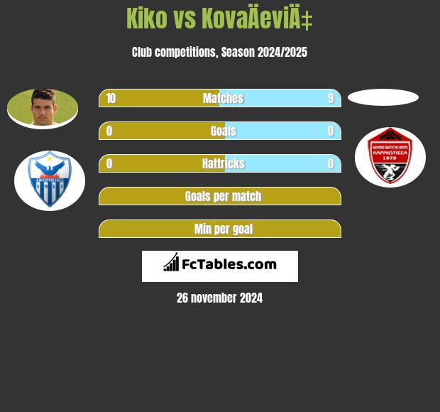 Kiko vs KovaÄeviÄ‡ h2h player stats