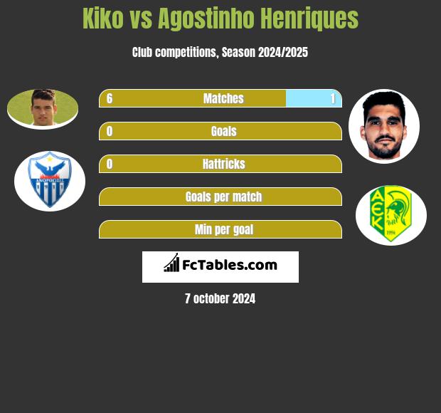 Kiko vs Agostinho Henriques h2h player stats