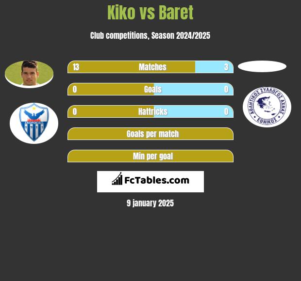 Kiko vs Baret h2h player stats