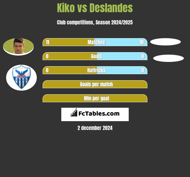 Kiko vs Deslandes h2h player stats