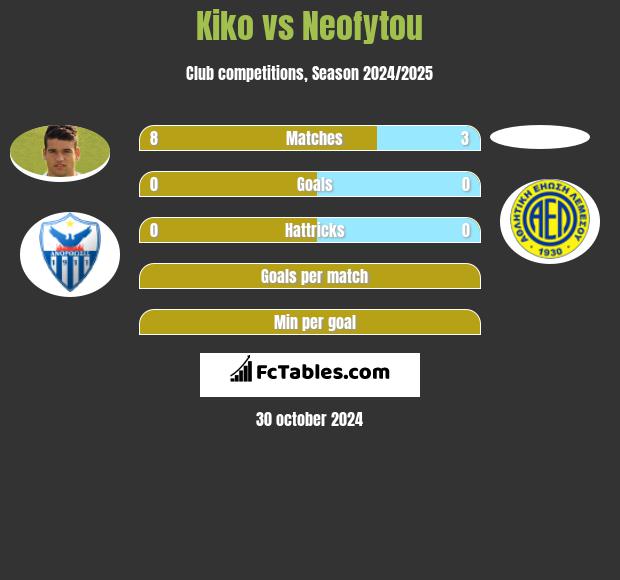 Kiko vs Neofytou h2h player stats