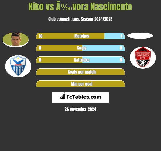 Kiko vs Ã‰vora Nascimento h2h player stats