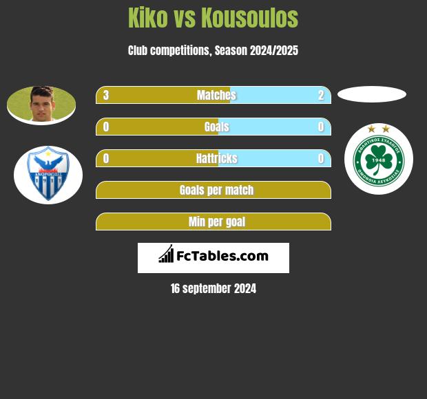 Kiko vs Kousoulos h2h player stats